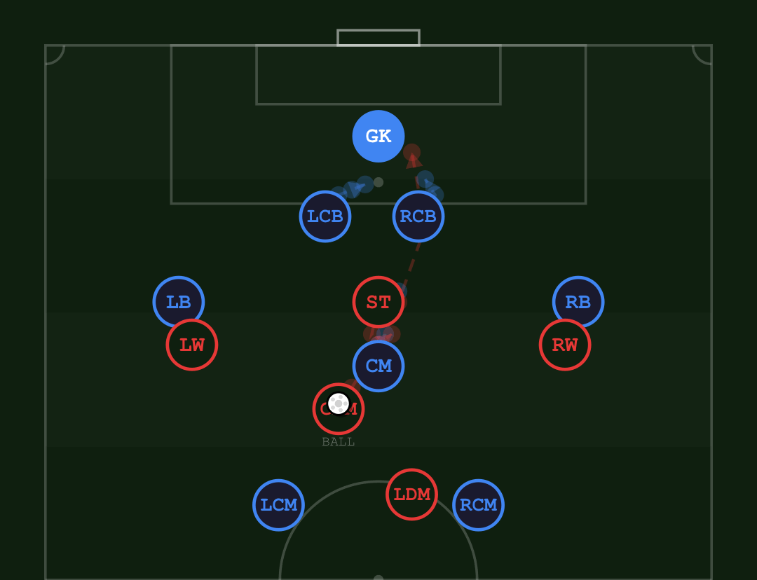 Animated tactic: a one-two played in behind the defensive line