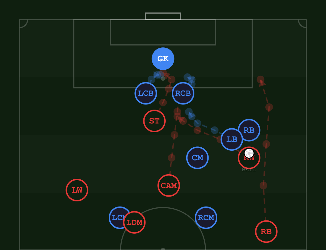 Animated tactic: an overlapping full-back reaching the byline and cutting the ball back
