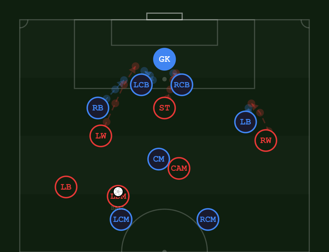 Animated tactic: a switch of play followed by a far-post arrival